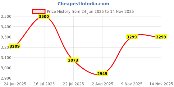 flipkart.com puma Caven 2.0 Casuals For Women puma Price History Graph from 24 Jun 2025 to 13 Nov 2025