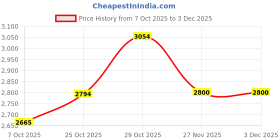 flipkart.com puma Caven 2.0 Lux Res Sneakers For Men puma Price History Graph from 7 Oct 2025 to 2 Dec 2025