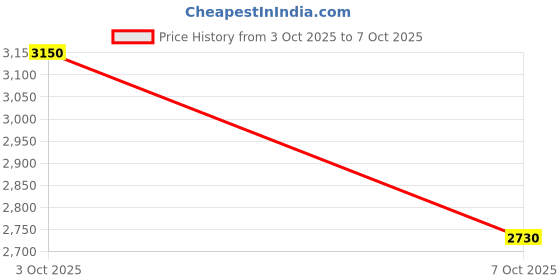 flipkart.com Puma Caven 2.0 Mid Res Sneakers For Men puma Price History Graph from 3 Oct 2025 to 7 Oct 2025