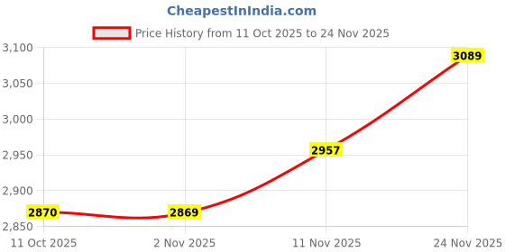 flipkart.com Puma Caven 2.0 Mid Res Sneakers For Men puma Price History Graph from 11 Oct 2025 to 24 Nov 2025