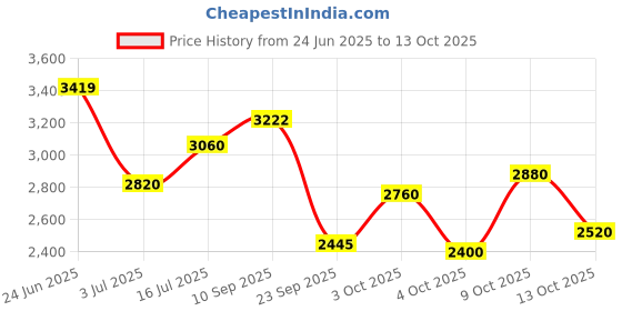 flipkart.com Puma Caven 2.0 Res Sneakers For Men puma Price History Graph from 24 Jun 2025 to 13 Oct 2025
