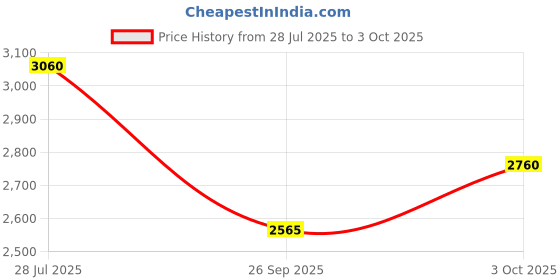flipkart.com Puma Caven 2.0 Res Sneakers For Men puma Price History Graph from 28 Jul 2025 to 3 Oct 2025