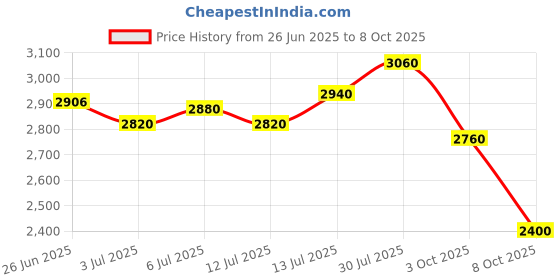 flipkart.com Puma Caven 2.0 Res Sneakers For Men puma Price History Graph from 26 Jun 2025 to 8 Oct 2025