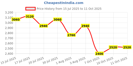 flipkart.com Puma Caven 2.0 Res Sneakers For Men puma Price History Graph from 15 Jul 2025 to 10 Oct 2025