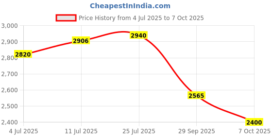 flipkart.com Puma Caven 2.0 Res Sneakers For Men puma Price History Graph from 4 Jul 2025 to 7 Oct 2025