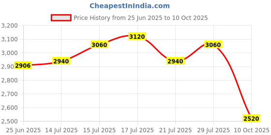 flipkart.com Puma Caven 2.0 Res Sneakers For Men puma Price History Graph from 25 Jun 2025 to 10 Oct 2025