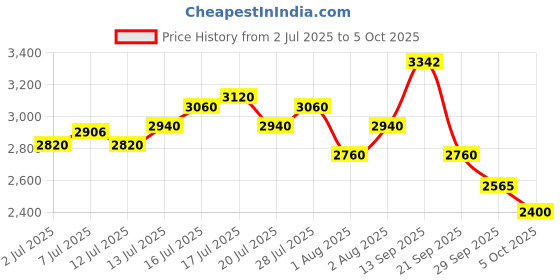 flipkart.com Puma Caven 2.0 Res Sneakers For Men puma Price History Graph from 2 Jul 2025 to 5 Oct 2025