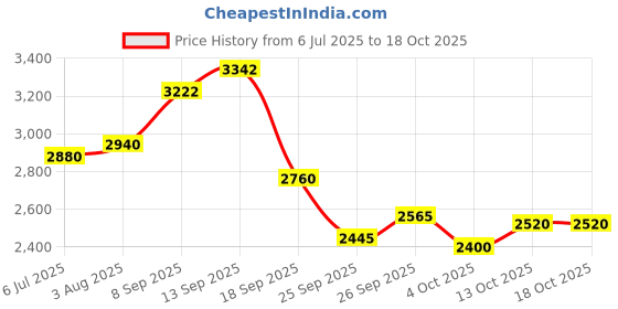 flipkart.com Puma Caven 2.0 Res Sneakers For Men puma Price History Graph from 6 Jul 2025 to 17 Oct 2025