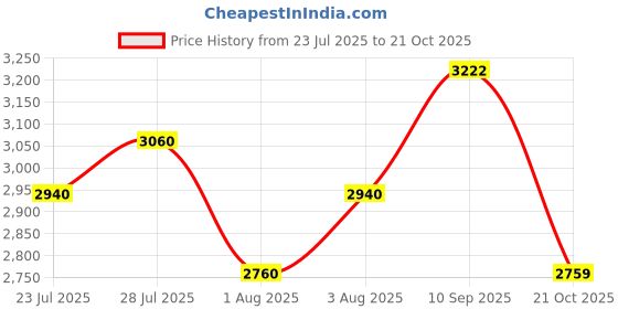 flipkart.com Puma Caven 2.0 Res Sneakers For Men puma Price History Graph from 23 Jul 2025 to 21 Oct 2025