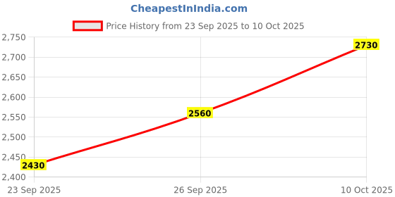 flipkart.com puma Caven 2.0 Res Sneakers For Men puma Price History Graph from 23 Sep 2025 to 9 Oct 2025
