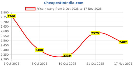 flipkart.com puma Caven 20 Res Sneakers For Men puma Price History Graph from 3 Oct 2025 to 17 Nov 2025