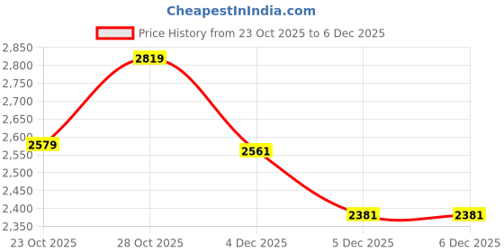 flipkart.com puma Caven 20 Res Sneakers For Men puma Price History Graph from 23 Oct 2025 to 5 Dec 2025