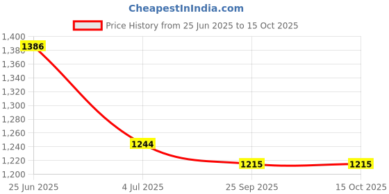 flipkart.com puma Cayman Sneakers For Men puma Price History Graph from 25 Jun 2025 to 15 Oct 2025