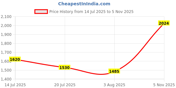 flipkart.com puma Cayman Sneakers For Men puma Price History Graph from 14 Jul 2025 to 5 Nov 2025