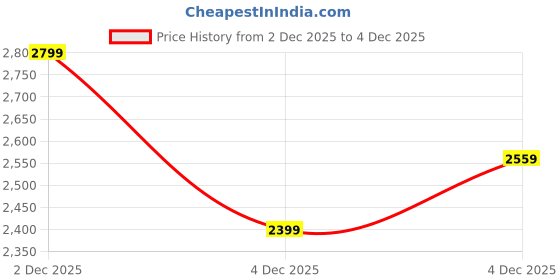 flipkart.com puma Cell Fraction Fade Res Running Shoes For Men puma Price History Graph from 2 Dec 2025 to 4 Dec 2025