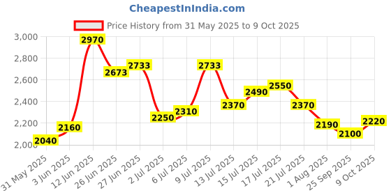 flipkart.com puma Cell Glare Running Shoes For Men puma Price History Graph from 31 May 2025 to 9 Oct 2025