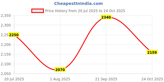 flipkart.com puma Cell Rapid Fresh Running Shoes For Men puma Price History Graph from 20 Jul 2025 to 24 Oct 2025