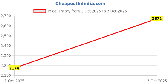 flipkart.com puma Cell Vive Intake Running Shoes For Men puma Price History Graph from 1 Oct 2025 to 3 Oct 2025