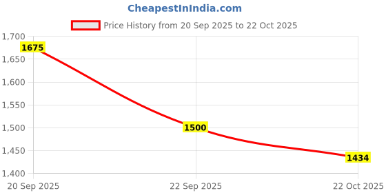 flipkart.com puma Chromakicks Casuals For Women puma Price History Graph from 20 Sep 2025 to 22 Oct 2025
