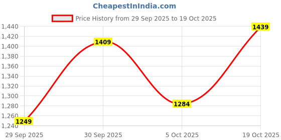 flipkart.com puma Chromakicks Casuals For Women puma Price History Graph from 29 Sep 2025 to 19 Oct 2025