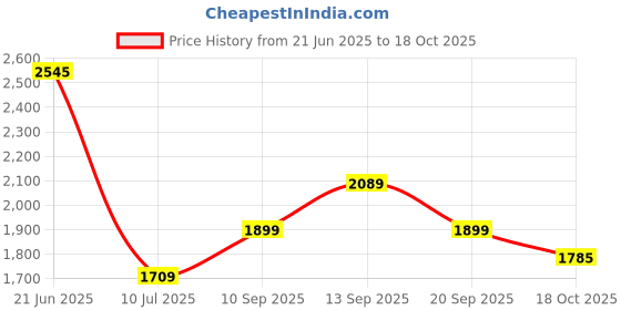 flipkart.com puma Classic Tricot Suit CL Solid Men Track Suit puma Price History Graph from 21 Jun 2025 to 18 Oct 2025