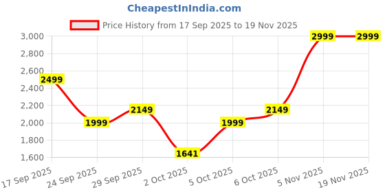 flipkart.com puma Clean Sweat Suit Solid Men Track Suit puma Price History Graph from 17 Sep 2025 to 19 Nov 2025