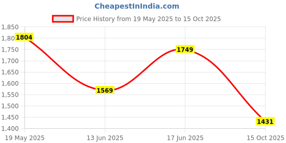 flipkart.com puma Cliff IDP Sneakers For Men puma Price History Graph from 19 May 2025 to 15 Oct 2025