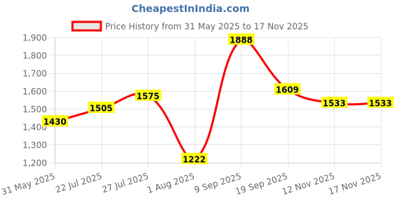flipkart.com puma Cliff IDP Sneakers For Men puma Price History Graph from 31 May 2025 to 12 Nov 2025