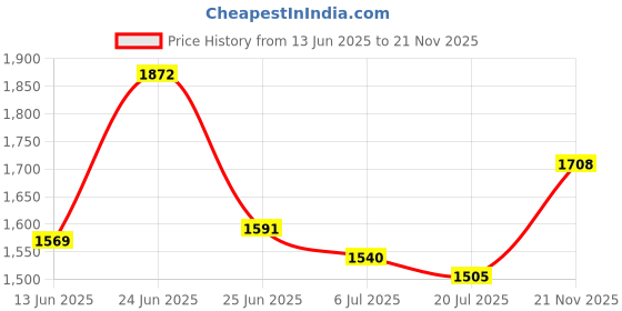 flipkart.com puma Cliff IDP Sneakers For Men puma Price History Graph from 13 Jun 2025 to 21 Nov 2025