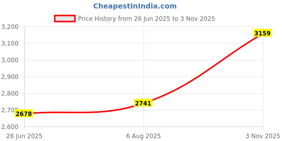 flipkart.com puma Club 5v5 Casuals For Women puma Price History Graph from 26 Jun 2025 to 3 Nov 2025