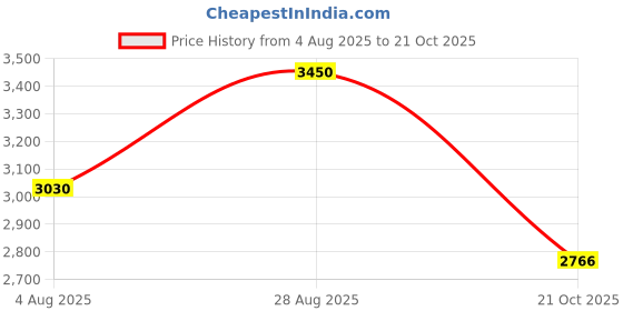 flipkart.com puma Club 5v5 Class Act Casuals For Women puma Price History Graph from 4 Aug 2025 to 21 Oct 2025