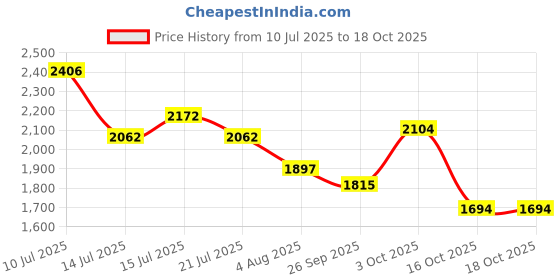 flipkart.com puma Club II SL Sneakers For Men puma Price History Graph from 10 Jul 2025 to 18 Oct 2025