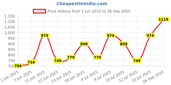 flipkart.com puma Color Block Men Black Sports Shorts puma Price History Graph from 1 Jun 2025 to 26 Sep 2025