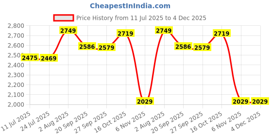 flipkart.com puma Color Block, Solid Women Black Tights puma Price History Graph from 11 Jul 2025 to 4 Dec 2025