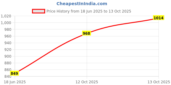 flipkart.com puma Color Block Women Black Tights puma Price History Graph from 18 Jun 2025 to 13 Oct 2025