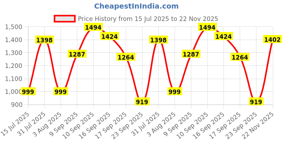 flipkart.com puma Color Block Women Black Tights puma Price History Graph from 15 Jul 2025 to 22 Nov 2025