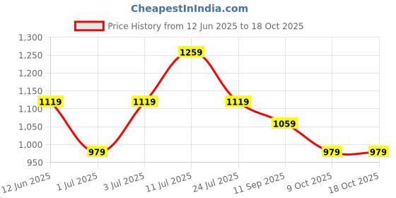flipkart.com puma Color Block Women Purple Tights puma Price History Graph from 12 Jun 2025 to 18 Oct 2025