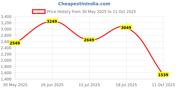 flipkart.com puma Colorblock Men Track Suit puma Price History Graph from 30 May 2025 to 11 Oct 2025