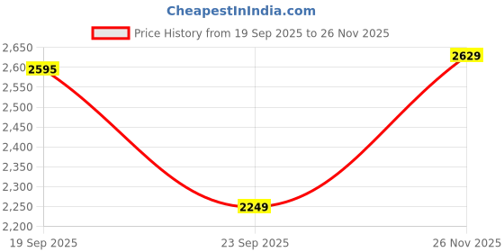 flipkart.com puma Colorblock Men Track Suit puma Price History Graph from 19 Sep 2025 to 26 Nov 2025