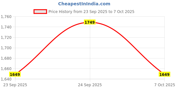flipkart.com puma Colorblock Men Track Suit puma Price History Graph from 23 Sep 2025 to 7 Oct 2025
