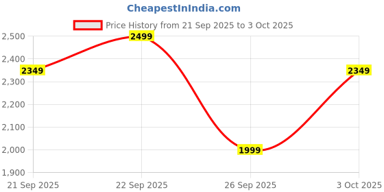 flipkart.com puma Colorblock Men Track Suit puma Price History Graph from 21 Sep 2025 to 3 Oct 2025