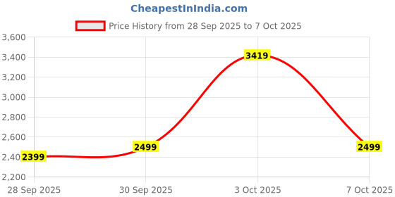 flipkart.com puma Colorblock Men Track Suit puma Price History Graph from 28 Sep 2025 to 7 Oct 2025