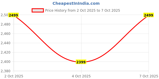 flipkart.com puma Colorblock Men Track Suit puma Price History Graph from 2 Oct 2025 to 7 Oct 2025
