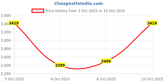 flipkart.com puma Colorblock Men Track Suit puma Price History Graph from 3 Oct 2025 to 8 Oct 2025