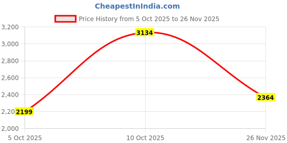flipkart.com puma Colorblock Men Track Suit puma Price History Graph from 5 Oct 2025 to 26 Nov 2025