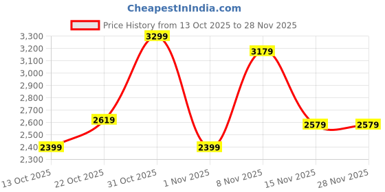 flipkart.com puma Colorblock Men Track Suit puma Price History Graph from 13 Oct 2025 to 26 Nov 2025