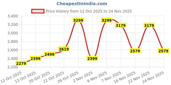 flipkart.com puma Colorblock Men Track Suit puma Price History Graph from 12 Oct 2025 to 24 Nov 2025