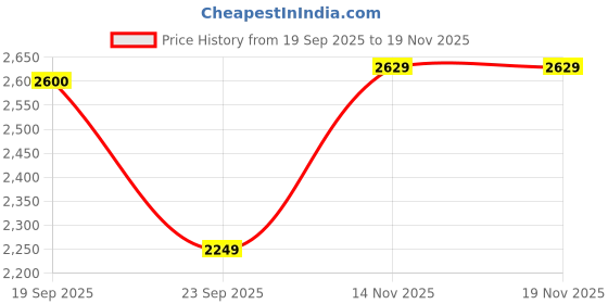 flipkart.com puma Colorblock Women Track Suit puma Price History Graph from 19 Sep 2025 to 18 Nov 2025