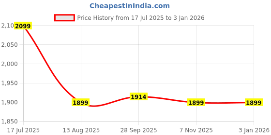 flipkart.com puma Colour blocked IDP Sneakers For Men puma Price History Graph from 17 Jul 2025 to 31 Dec 2025