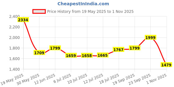 flipkart.com puma Comfort Wns Slipon V2 Walking Shoes For Women puma Price History Graph from 19 May 2025 to 1 Nov 2025